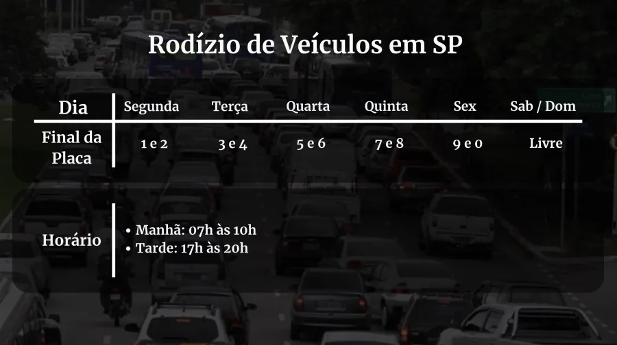 O rodízio de São Paulo funciona somente de segunda a sexta, sempre das 7h às 10h e das 17h às 20h, e fica totalmente suspenso aos sábados e domingos.