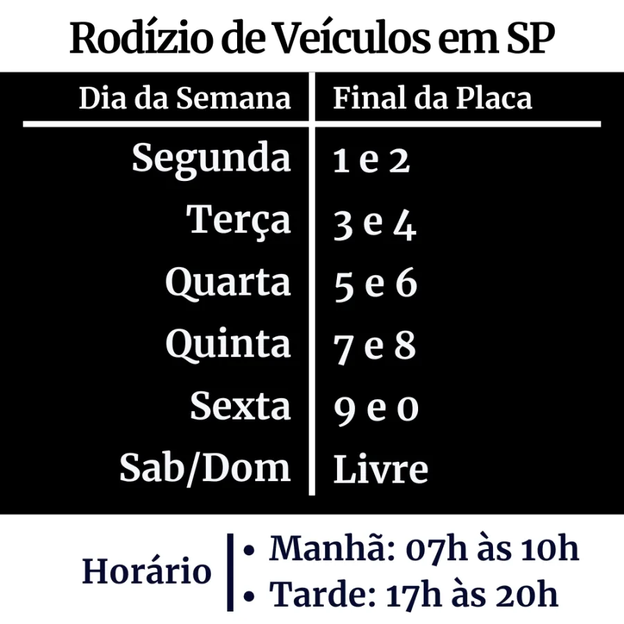 A limitação ocorre das 7h às 10h e das 17h às 20h, de segunda à sexta.