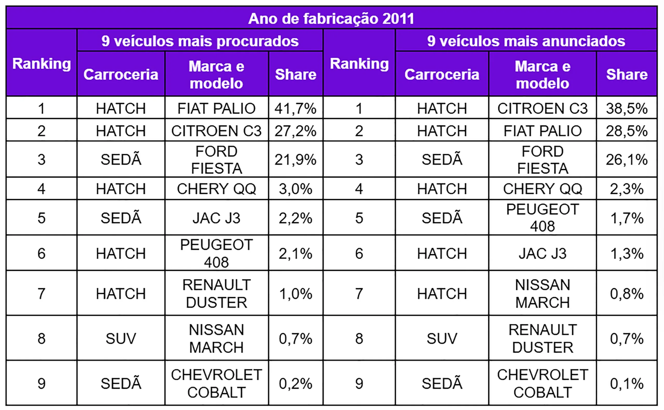 Mais procurados e anunciados