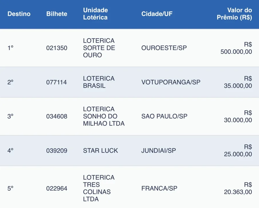 Resultado Loteria Federal 6035, quarta-feira, 21/01/2026: Prêmio de R$ 500 mil daria para comprar 2 Fiat Fastback Abarth e ainda sobraria dinheiro