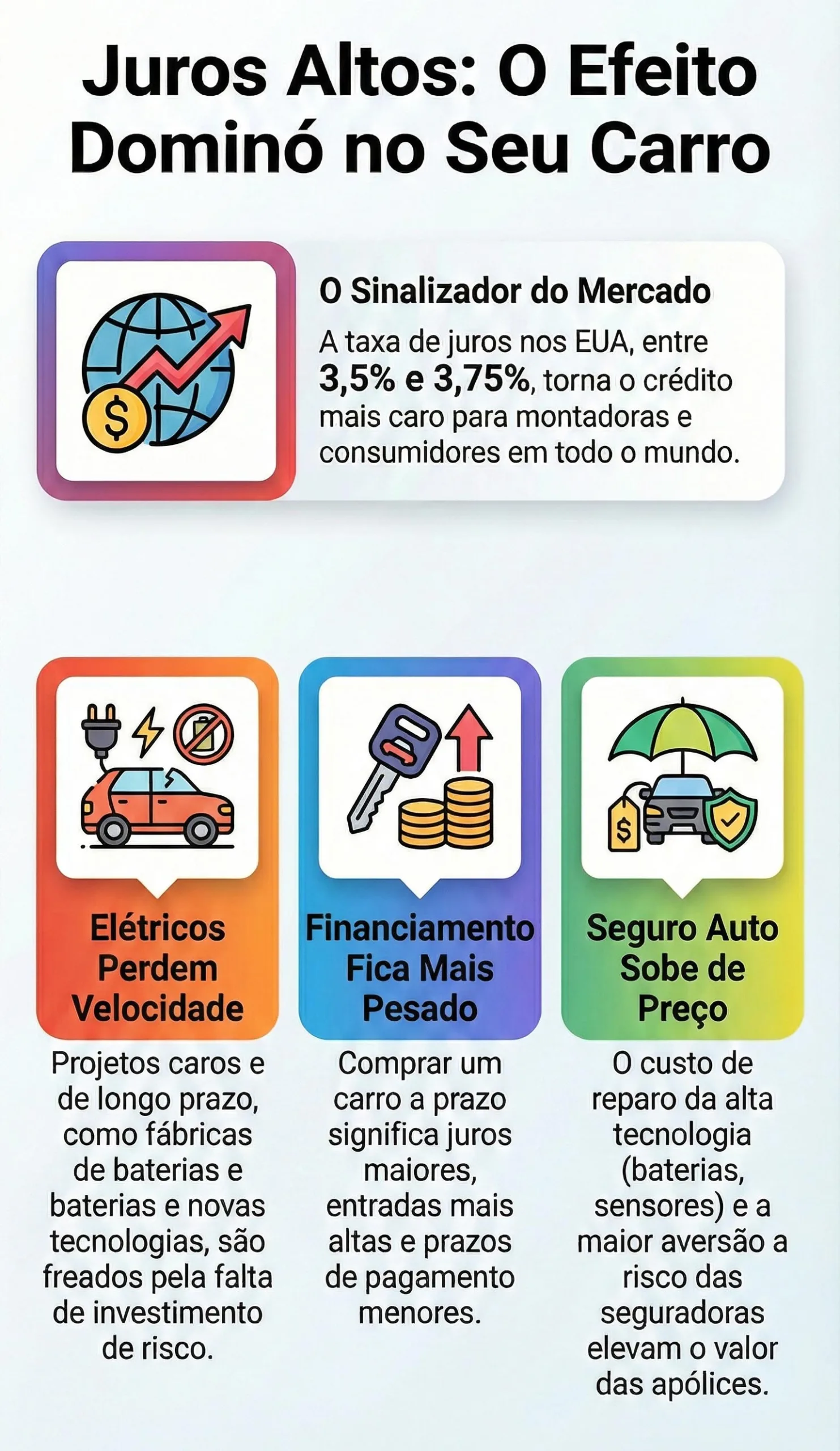 A queda do bitcoin reflete aperto global de liquidez. Com dinheiro mais caro, financiar carro, bancar elétricos e pagar seguro tende a custar mais.