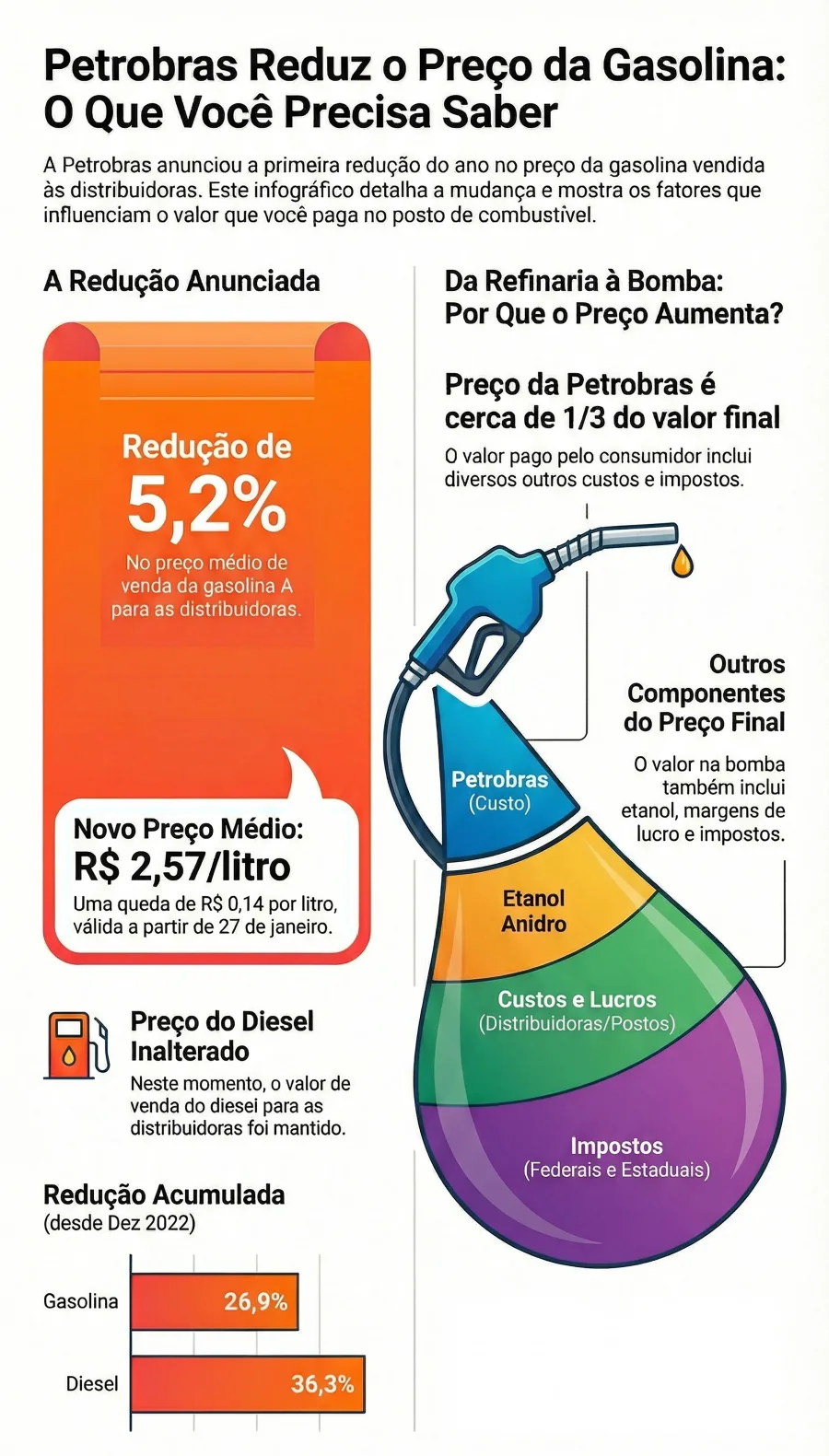 Petrobras vai deixar gasolina mais barata? Veja por que o desconto de R$ 0,14 corre risco de sumir no caminho