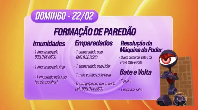 BBB Dinamica da semana hoje 22/02/2026: Formação do 6º Paredão no BBB 26 combina imunidades, contragolpe e veto na Bate e Volta