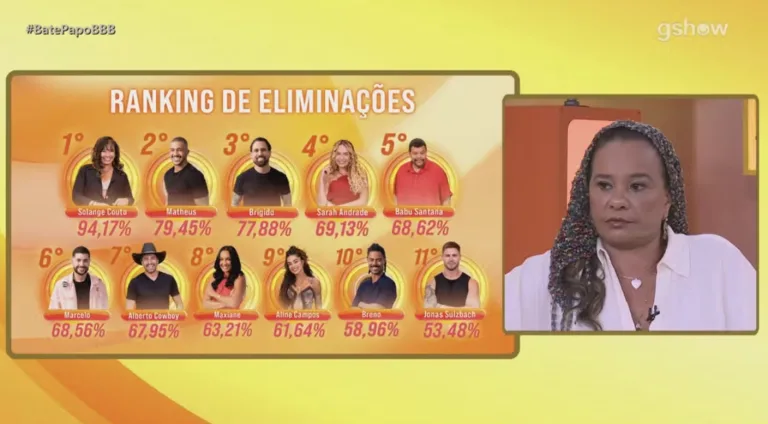 Quem saiu BBB 26 ontem? 94,17% de rejeição no BBB 26: o que Solange Couto admitiu após sair expõe erro que pesou contra ela