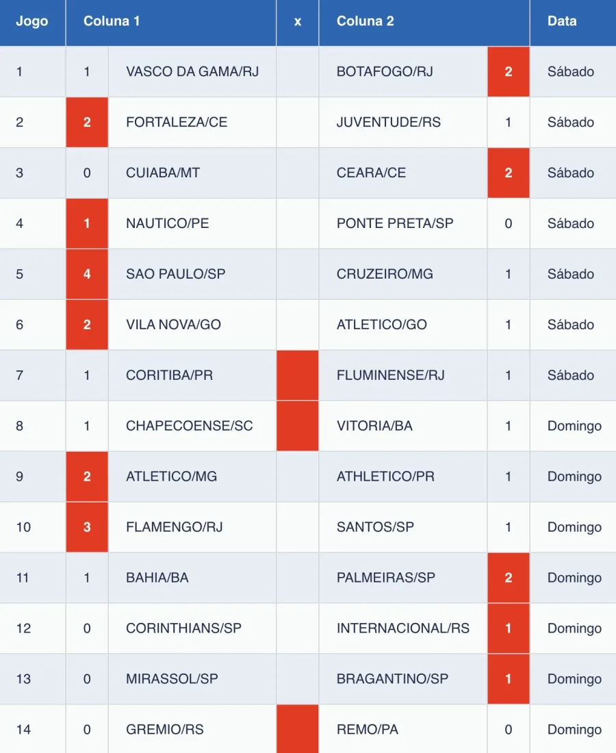 Confira os resultados completos da Loteca 1240 com todos os jogos, premiação detalhada, arrecadação de R$ 2,3 milhões e expectativa para o próximo concurso.