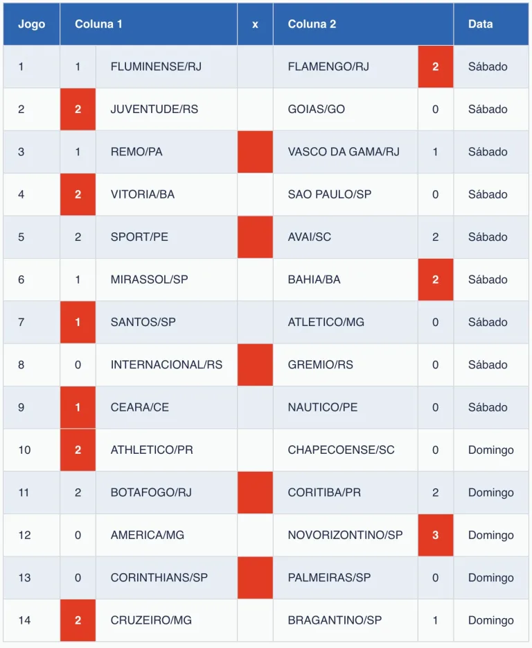 Resultado da Loteca 1242 sai sem vencedor nos 14 jogos e próximo concurso promete R$ 3,5 milhões