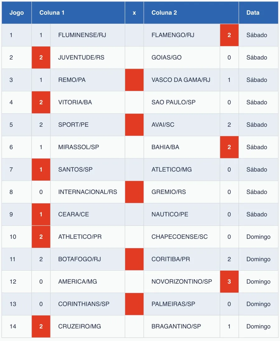 Resultado da Loteca 1242 sai sem vencedor nos 14 jogos e próximo concurso promete R$ 3,5 milhões