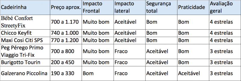 Melhores cadeirinhas do mercado