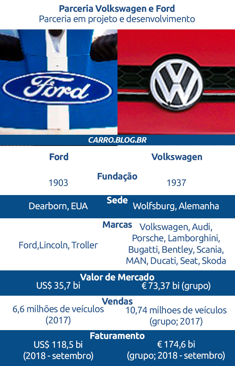 Parceria entre Volkswagen e Ford