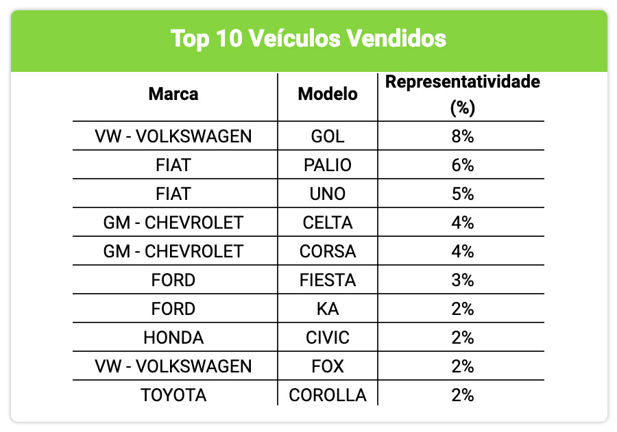 Top 10 Veículos Vendidos