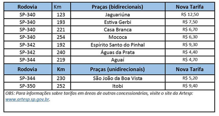 Tarifas de pedágio em SP têm reajuste na segunda-feira