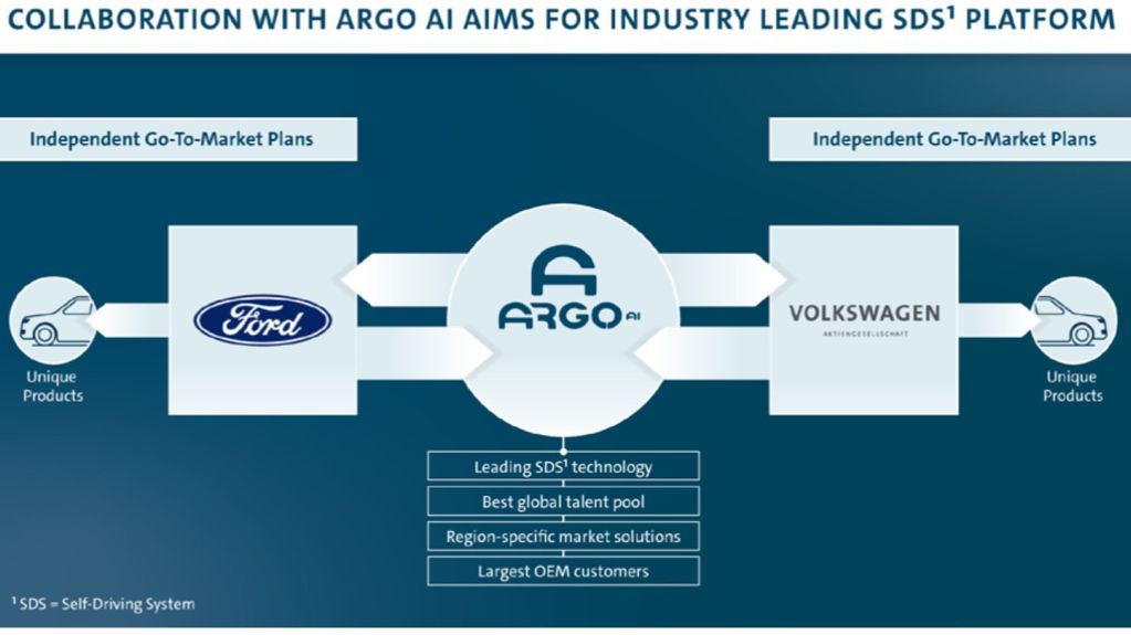 Colaboração com ARGO AI objetiva liderar a plataforma de condução autônoma para a indústria