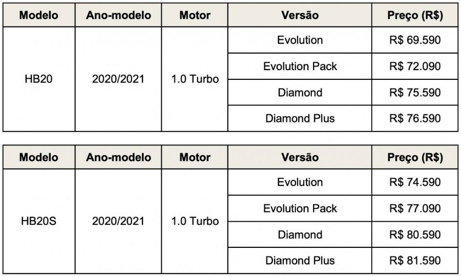 Especificações de cada versão do HB20 1.0 Turbo no modelo 2021 e seus respectivos preços