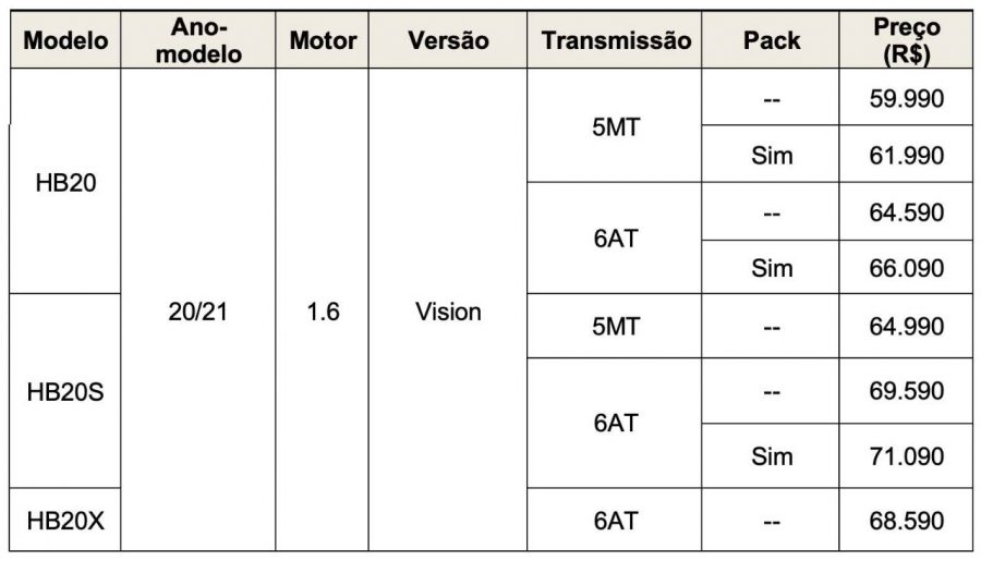 Epecificações das versões que passam a ser comercializadas como modelo 2021 e seus respectivos preços.