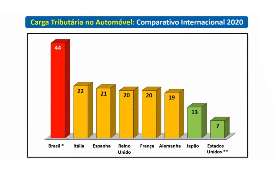 Carga Tributária no setor Automobilístico - Comparativo