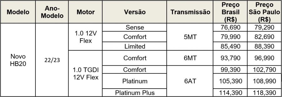 Confira os preços para cada versão do Novo Hyundai HB20. 