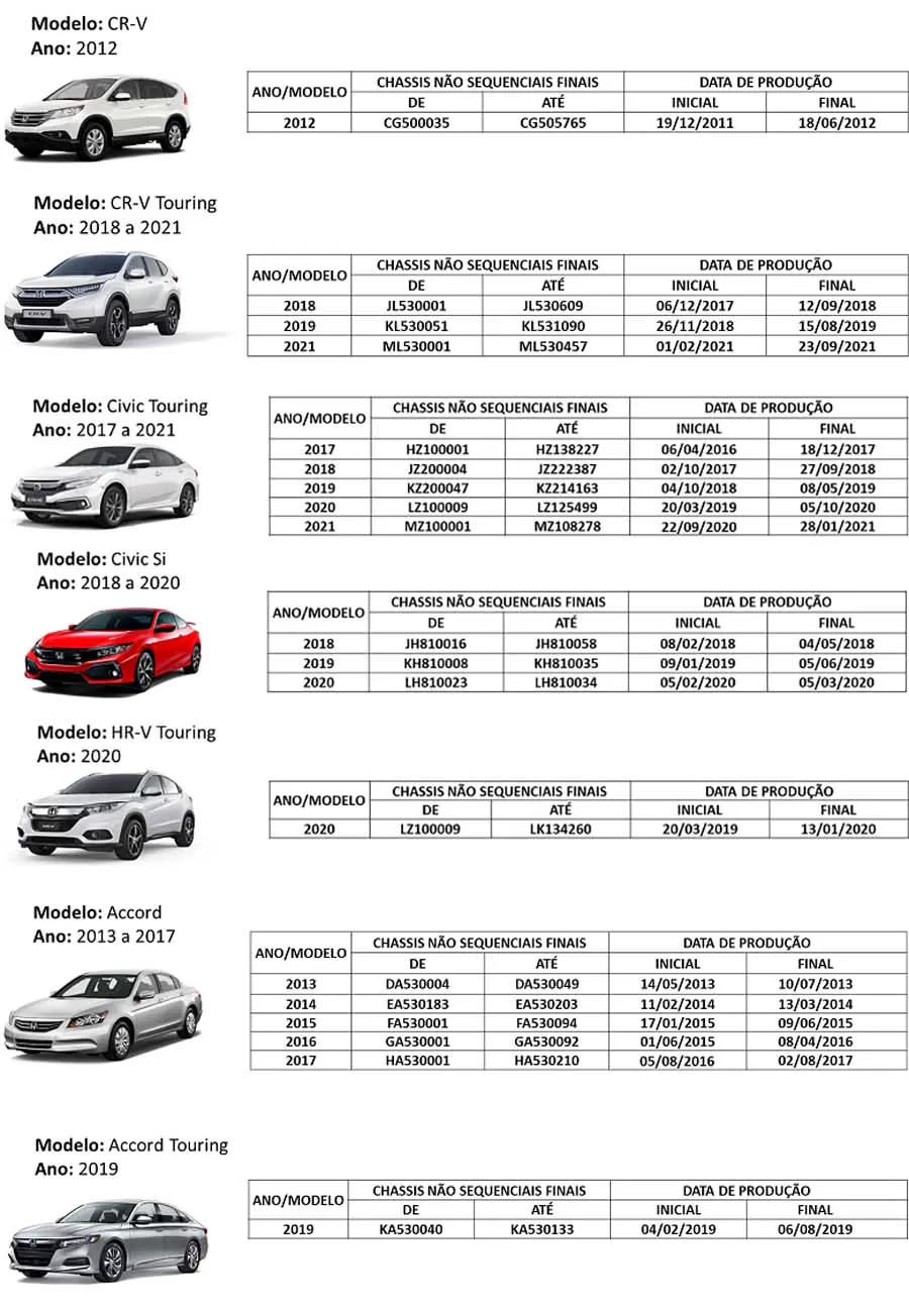 A campanha de recall abrange veículos como Civic Touring, Civic Si, Accord, entre outros, totalizando 35.841 unidades.