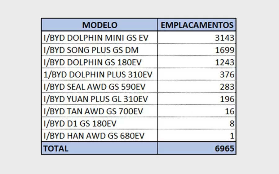 Tabela de modelos BYD mais emplacados em abril de 2024