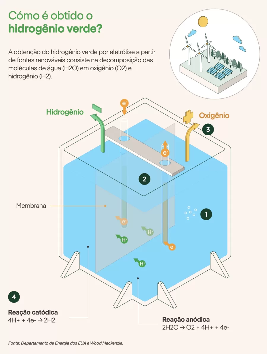 O hidrogênio verde é produzido a partir de eletricidade renovável.