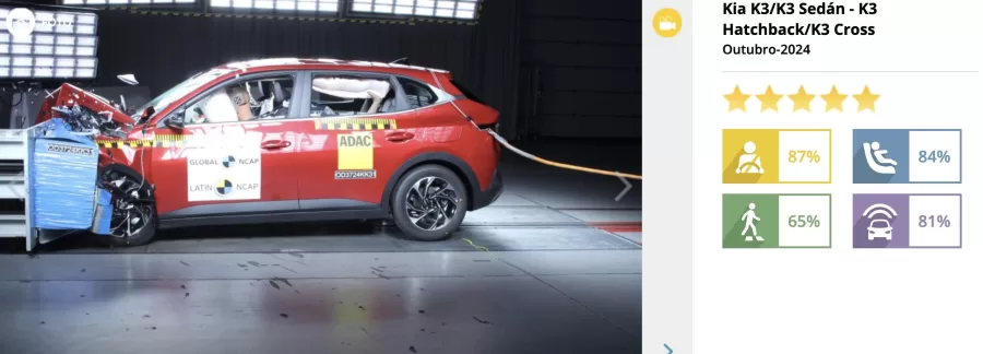 O Kia K3 foi testado pelo Latin NCAP e obteve cinco estrelas de segurança. Equipado com seis airbags e controle de estabilidade (ESC), o veículo será lançado no Brasil até o final de 2025.