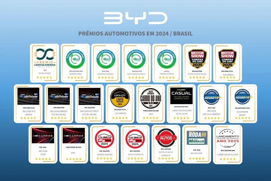 Reconhecida com 21 prêmios, a BYD destacou modelos como Dolphin, Dolphin Mini e King. A marca também foi eleita Montadora do Ano, refletindo sua força no mercado.