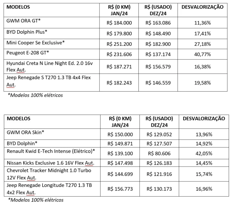 Os veículos elétricos GWM ORA 03 Skin e GT lideram no quesito menor desvalorização de mercado em 2024, conforme apontado pela Tabela FIPE, referência no mercado automotivo brasileiro.