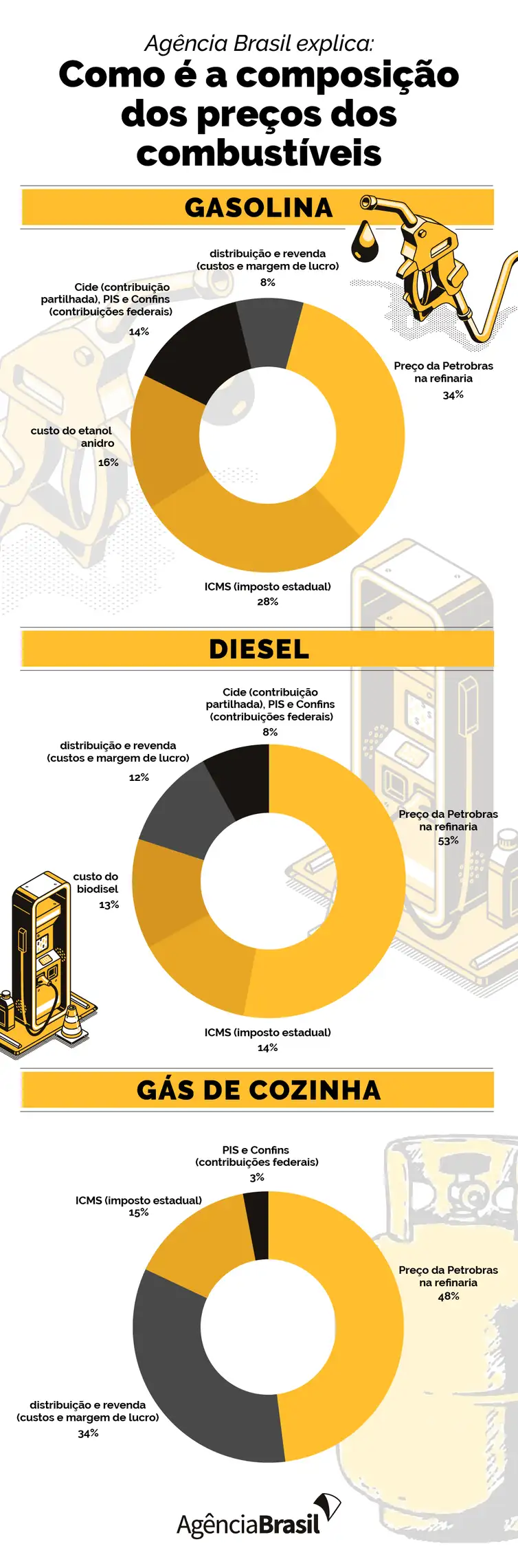 O preço dos combustíveis é composto por diversos fatores. A Petrobras, impostos estaduais e federais, distribuição e revenda influenciam diretamente no valor final pago pelo consumidor.