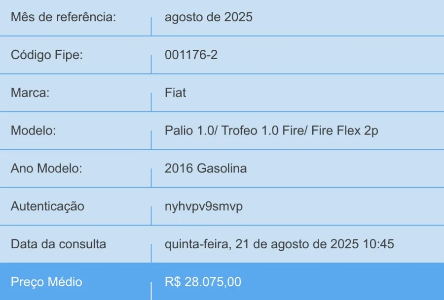 Os preços médios variam entre R$ 27 mil e R$ 52 mil, conforme versão e estado do carro, reforçando a importância de avaliar documentação e quilometragem.