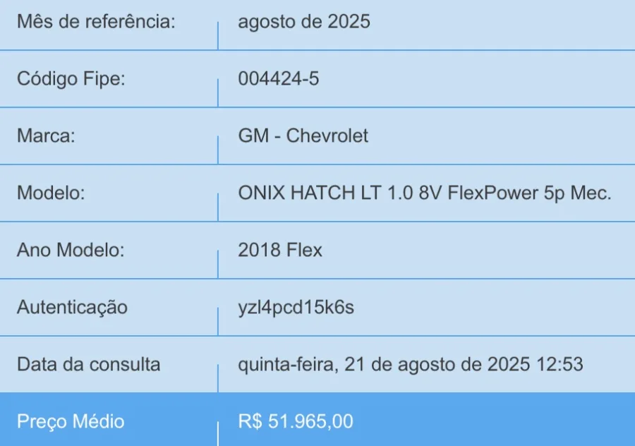 No mercado, o Onix 2018 LT é encontrado por cerca de R$ 52 mil, enquanto versões como LTZ e Activ podem superar R$ 60 mil, reforçando sua competitividade no segmento.