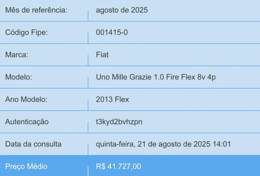 Na FIPE, o Fiat Grazie Mille 2013 tem preço aproximado de R$ 42 mil, mas entre colecionadores bem conservado pode ultrapassar os R$ 60 mil facilmente.
