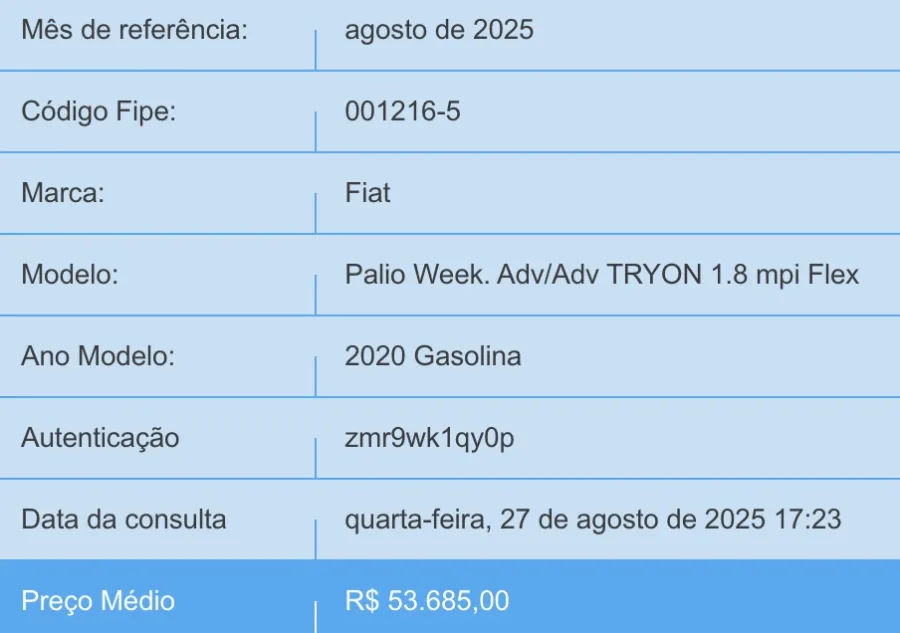 No mercado de usados, o modelo pode variar de R$ 48 mil a R$ 61 mil, dependendo da versão, quilometragem e histórico de manutenção.