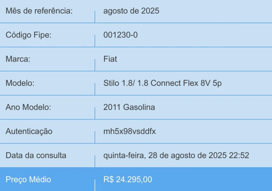 Fiat Stilo 2011 usado custa cerca de 33 mil, serve para quem busca um hatch médio espaçoso e completo, bom para uso diário e pequenas viagens.