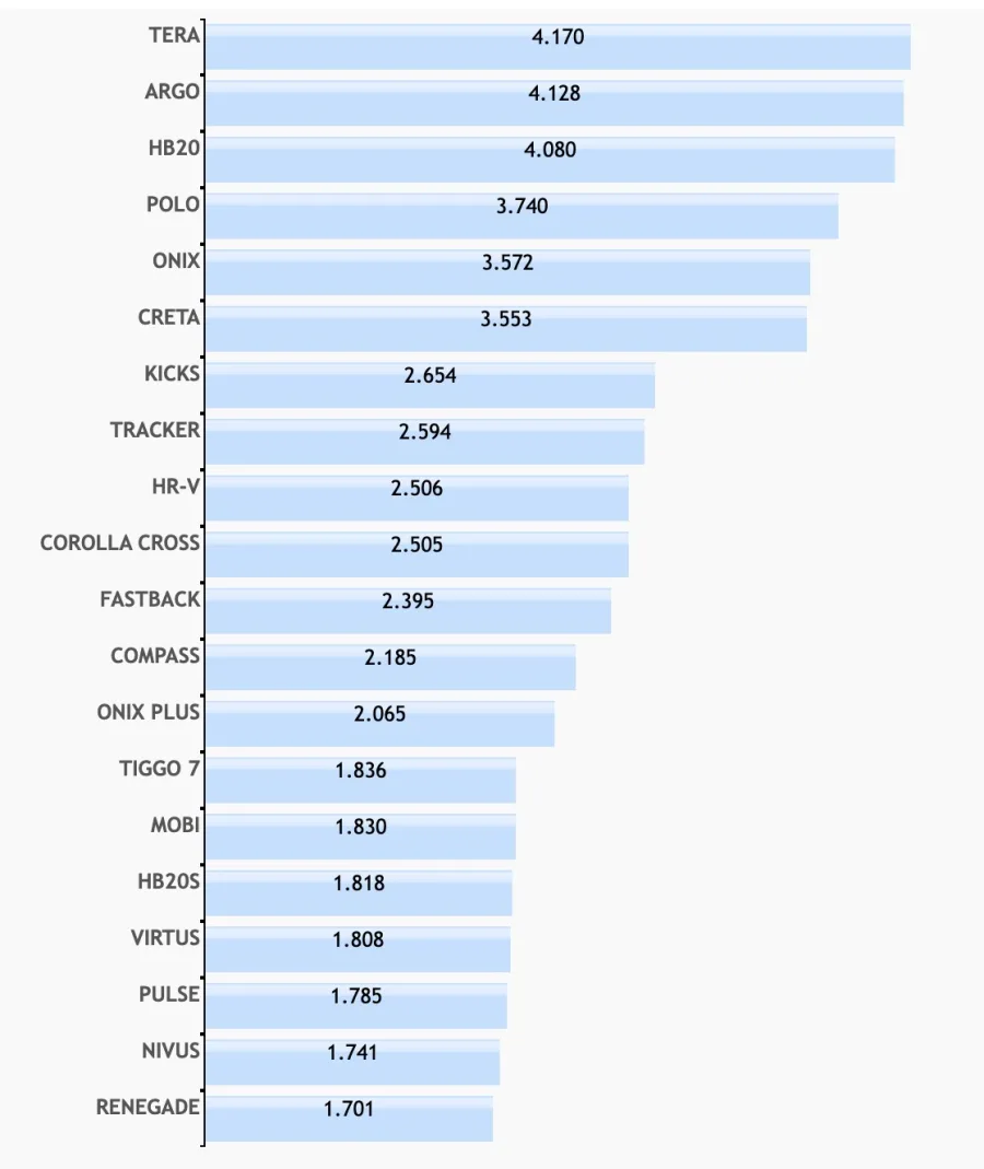 O modelo soma 1.836 unidades vendidas até a primeira quinzena, com chances reais de superar o desempenho de setembro, quando bateu seu próprio recorde - reprodução / Fenabrave